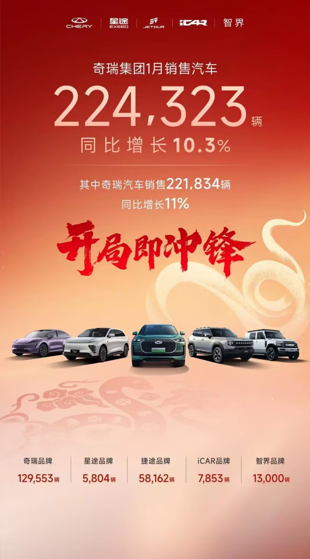 一月销量数据来了！奇瑞控股集团共计22.4万辆