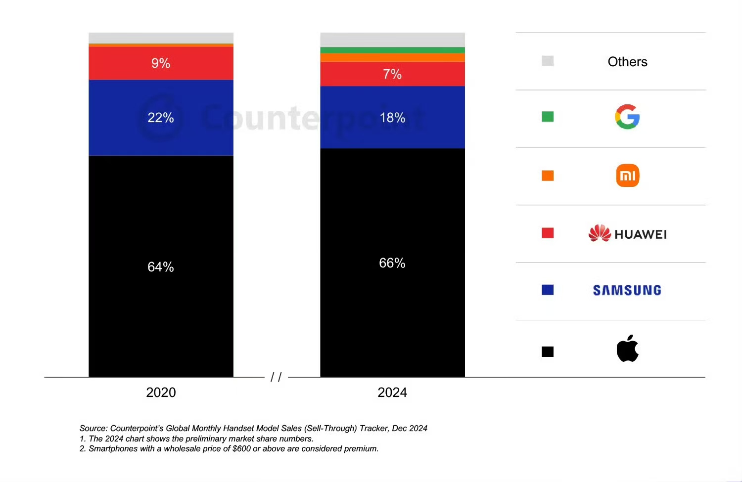 【2024 年全球 600 美元以上手机出货量比例达到 25%】