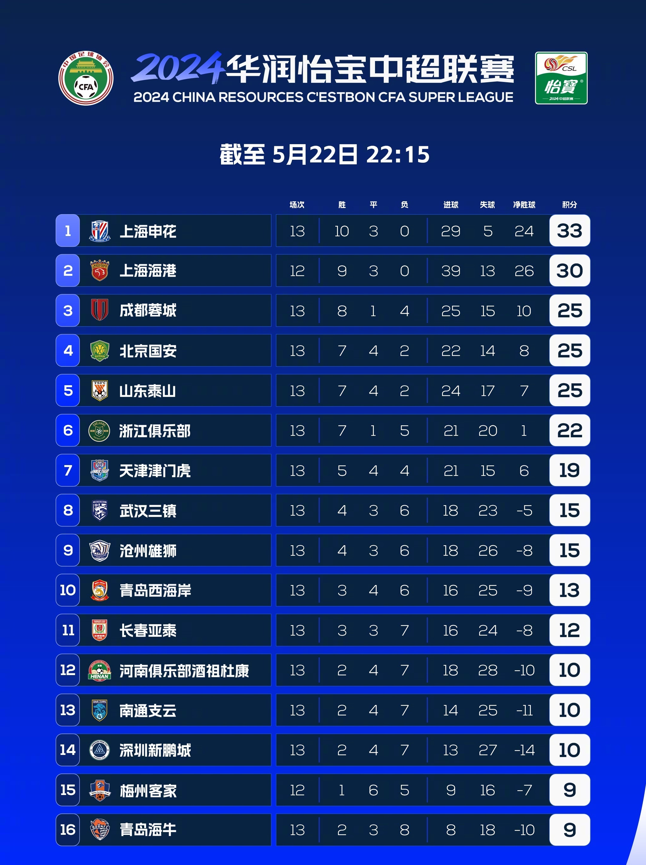 中超13轮过后，泰山队依旧排在积分榜第五位，不过与榜首的差距被拉开到了8分。不要