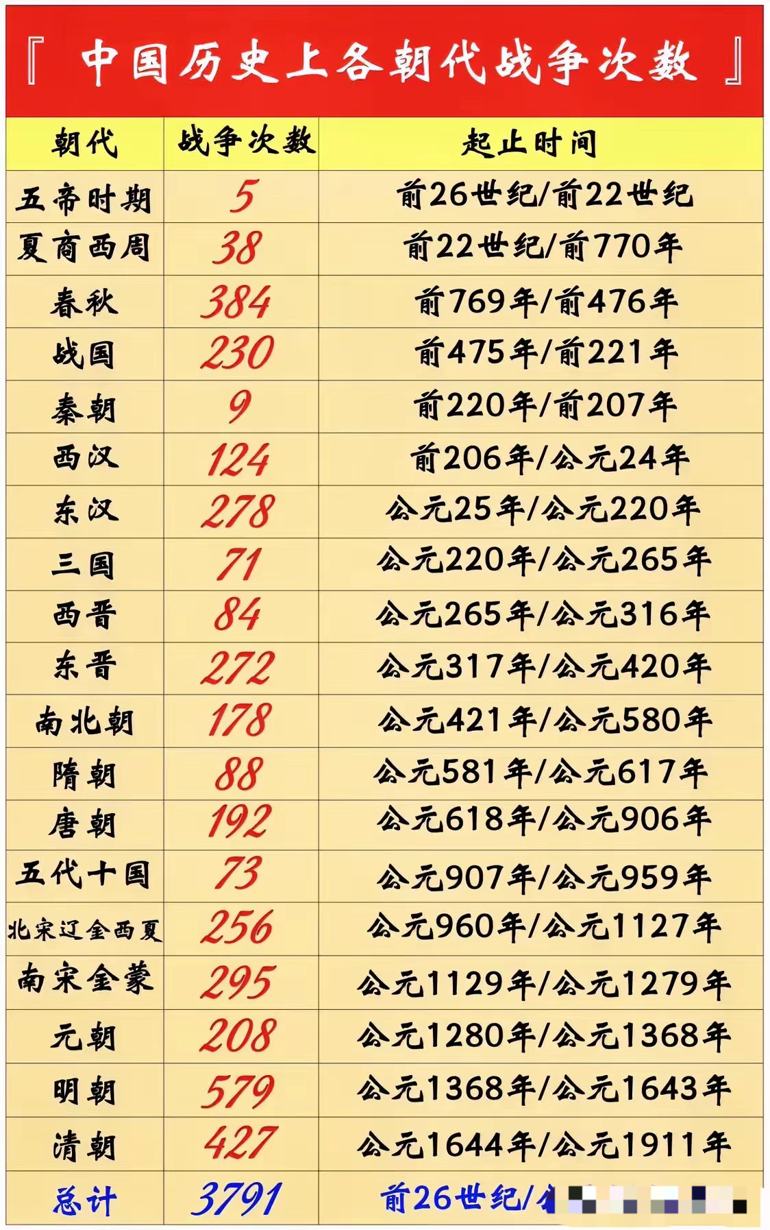 战争不管在什么时代都不会停止！