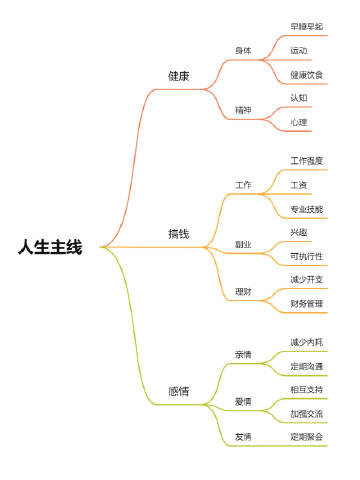 建议大家一定要尽早明确生活的主线 ​