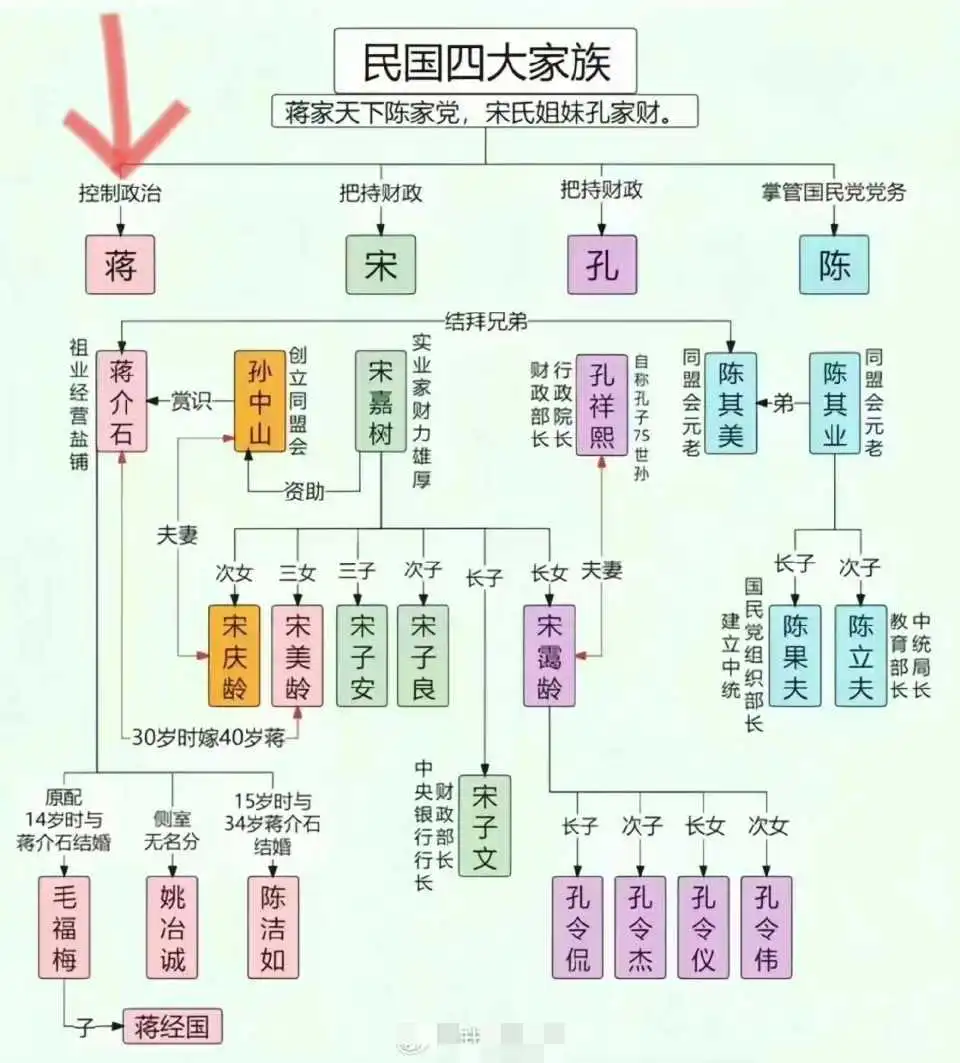 民国四大家族 ，只有你想不到