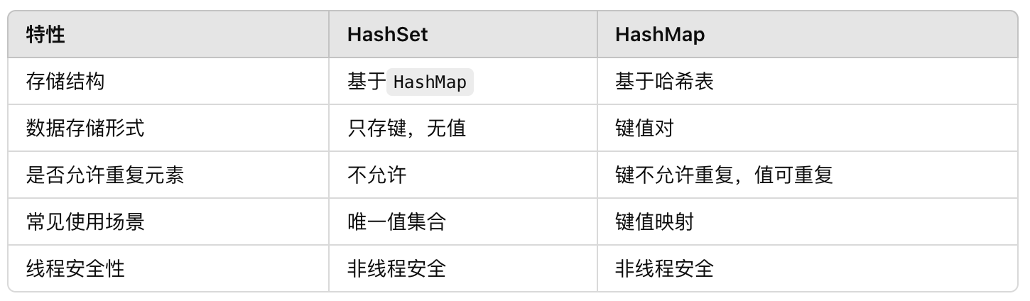 如何优雅地回答HashSet与HashMap的区别？看这里！