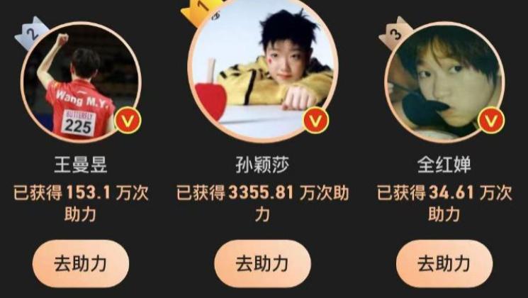 恭喜孙颖莎！年度最佳投票出炉，第2名150万票，莎莎破3300万