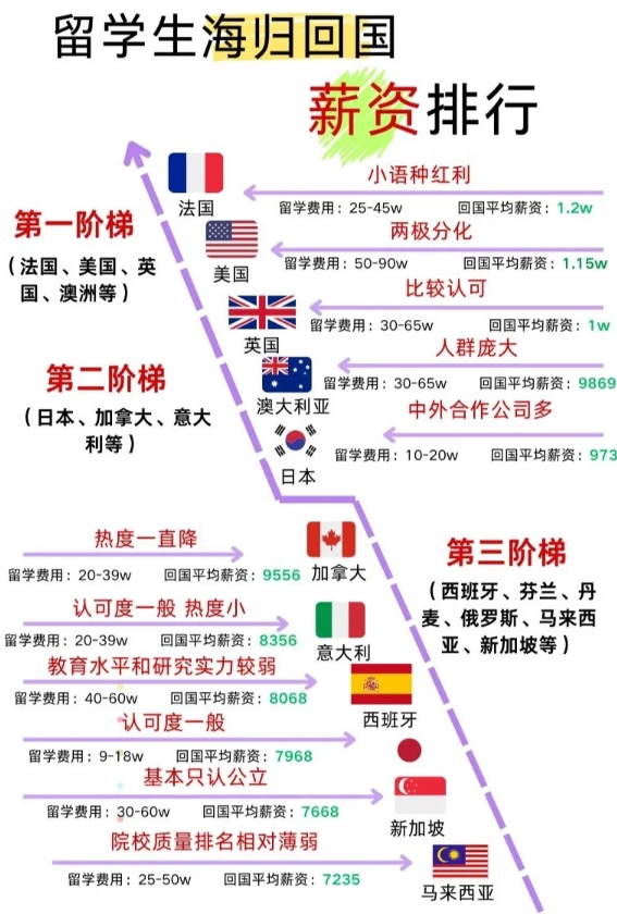 国内倾向招聘海归职位的人才平均薪资在8-9k左右，比之前增长了不少，但远低于海归