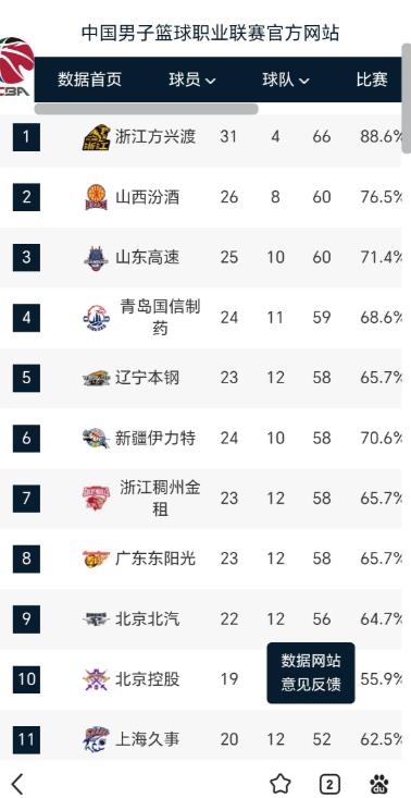 排名只是浮云，胜率才是关键！
CBA联赛第二阶段35轮战罢，积分榜排名出现争议，