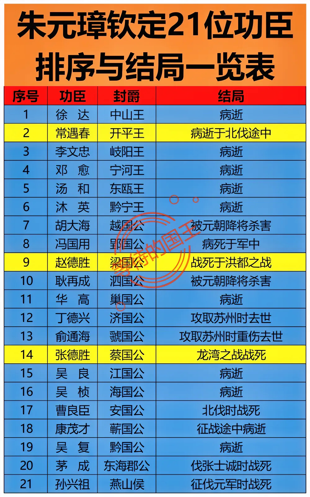 徐    达：中山王。位列第一。
常遇春：开平王。位列第二。
李文忠：岐阳王。位