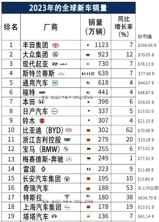 章男没想到，王传福赢麻了。