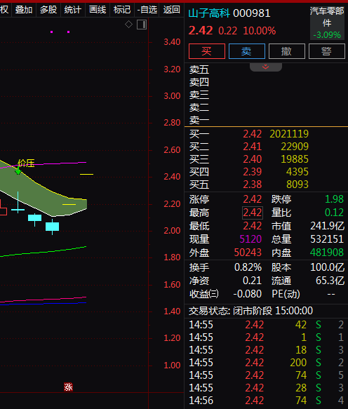 热门个股解读——山子高科（000981）