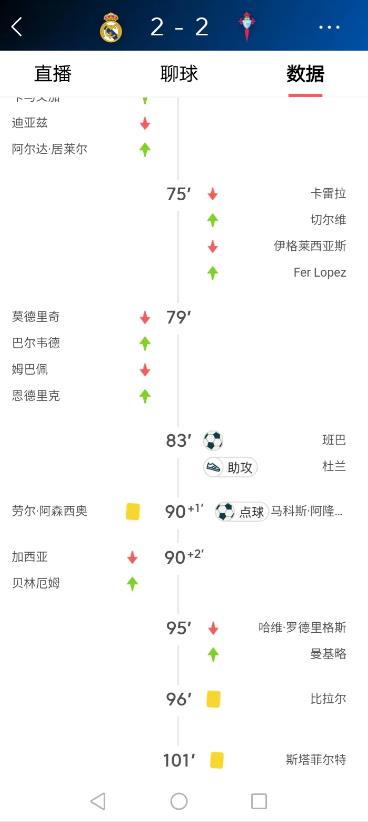 我想着皇马2比0都稳了，估计安帅也是这样想的，没想到再一看，傻眼了！
我晕！这都