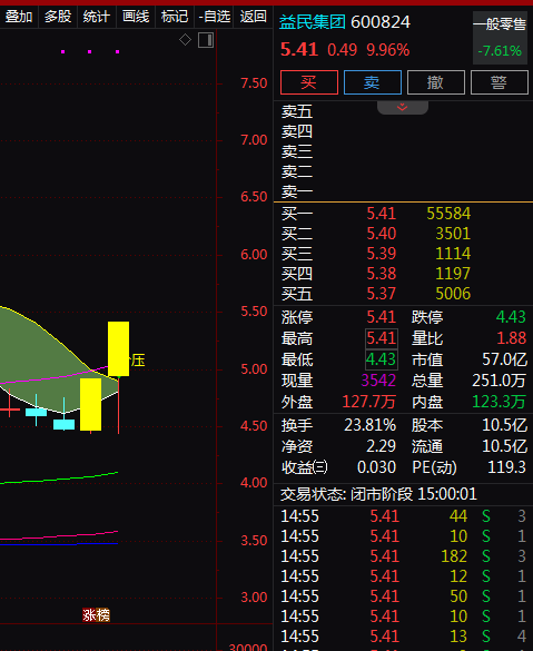 热门个股解读——益民集团（600824）