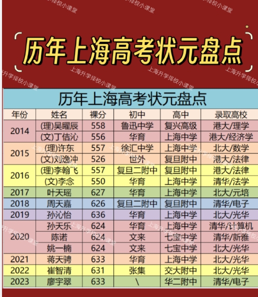 高考状元大盘点，历年上海状元们出自哪些学校？去了哪些高校？选了什么专业？一起来看