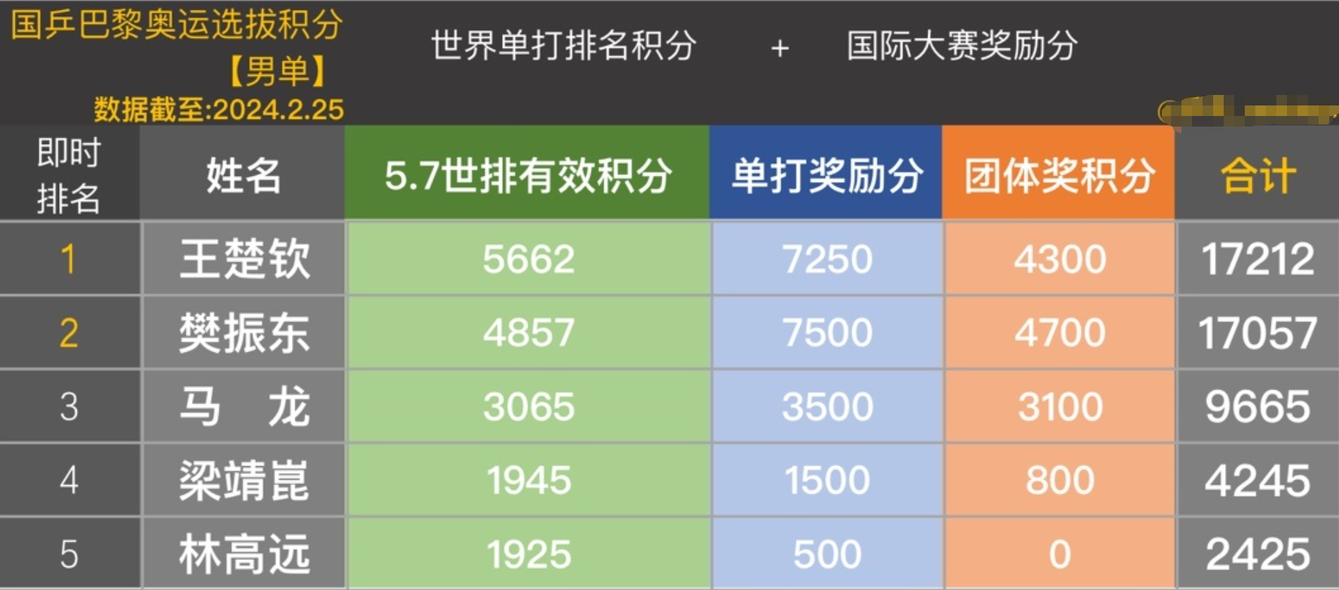 
国乒奥运积分！王楚钦力压樊振东，马龙希望大，林高远彻底悬了
釜山团体世乒赛，男