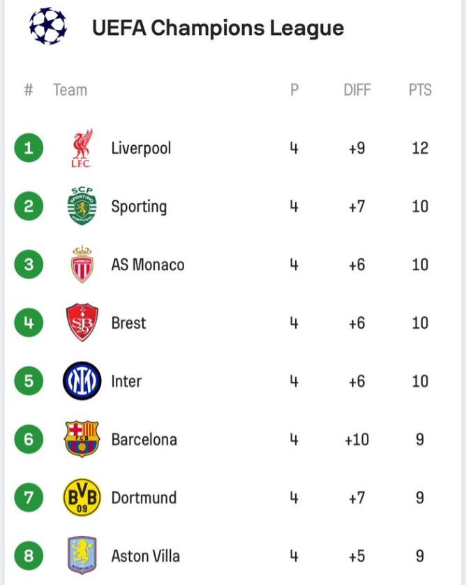 欧冠小组赛踢了4场比赛，第四档球队有3支进入了前8名，欧冠新赛制，的确有点意思。