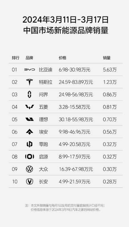 问界已经将蔚小理甩在了身后，问界现阶段最大的竞争对手是特斯拉。
问界一方面要进行