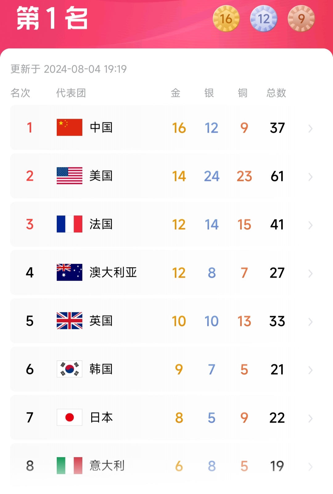 美国后劲确实强，金牌数量很快赶超中国。
由于在跳水和射击项目上取得多枚金牌，我国