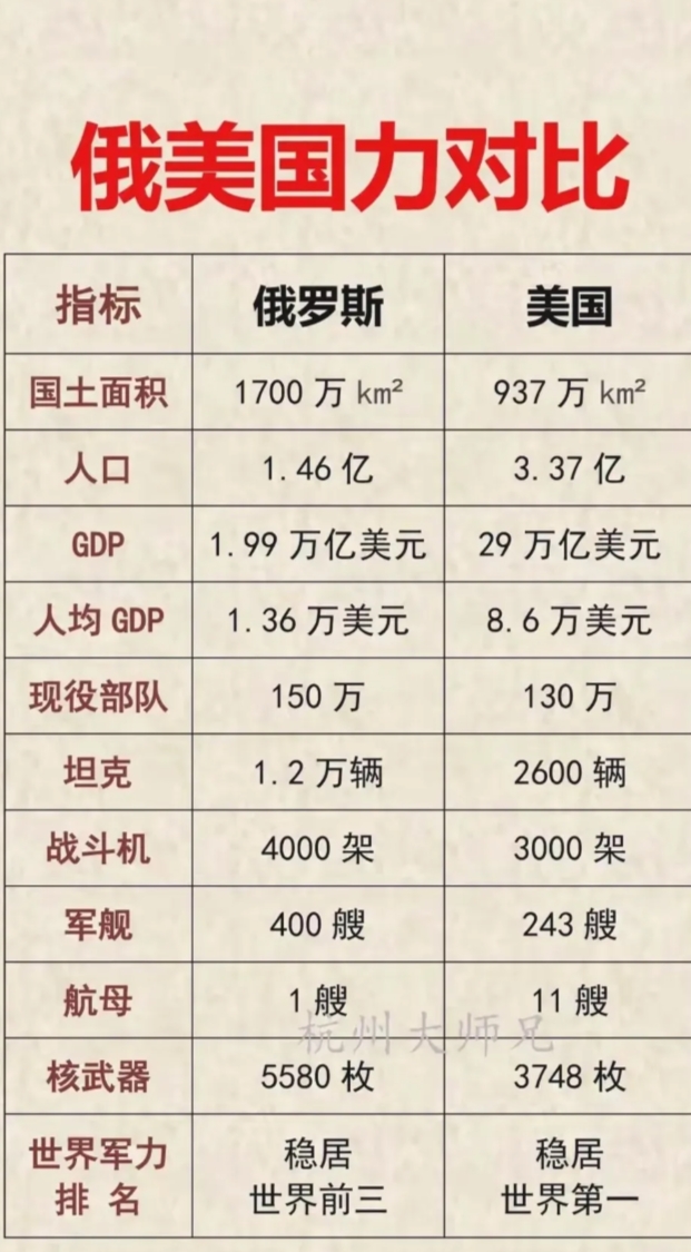 最新的美俄军力对比图。俄罗斯军力不是世界第二吗，怎么三年俄乌战争就只能含蓄的变成