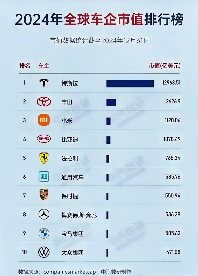 
亚洲车企最大的悲哀就是，卷生卷死卷了那么长时间，年底一总结才发现，市值居然不到