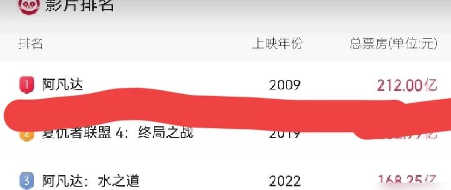 就算哪吒2最终票房212亿，也超不过阿凡达，为什么？

阿凡达是全球票房冠军，达