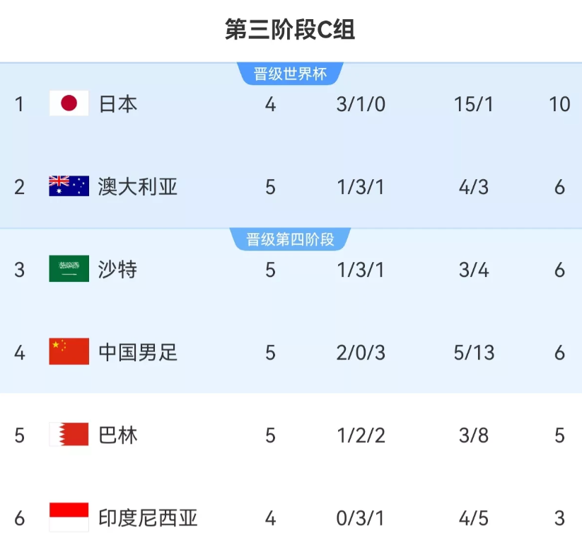 18强赛C组最新积分榜，我发现了几个很有意思的现象：

1、大家发现没，国足的进