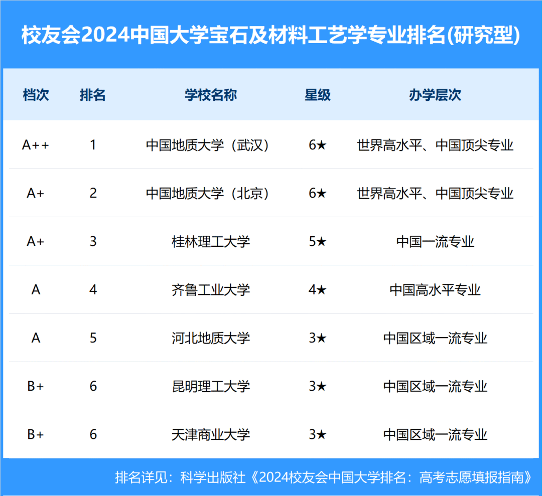 中国地质大学（武汉）排名全国第一位，学科水平为A++，一枝独秀，为6星级大学。中