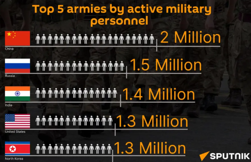 俄罗斯超美成世界第二大军队 
俄罗斯总统普京颁布法令，将武装部队现役人员数量增至