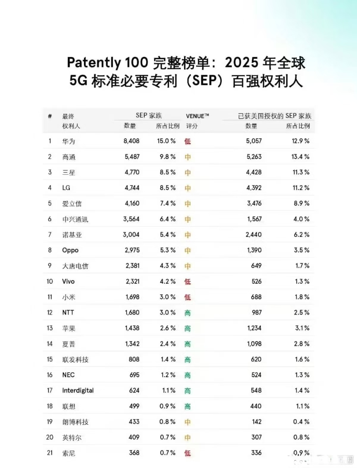 【2025 全球 5G 标准必要专利排名发布： 华为、高通、三星位列前三名】