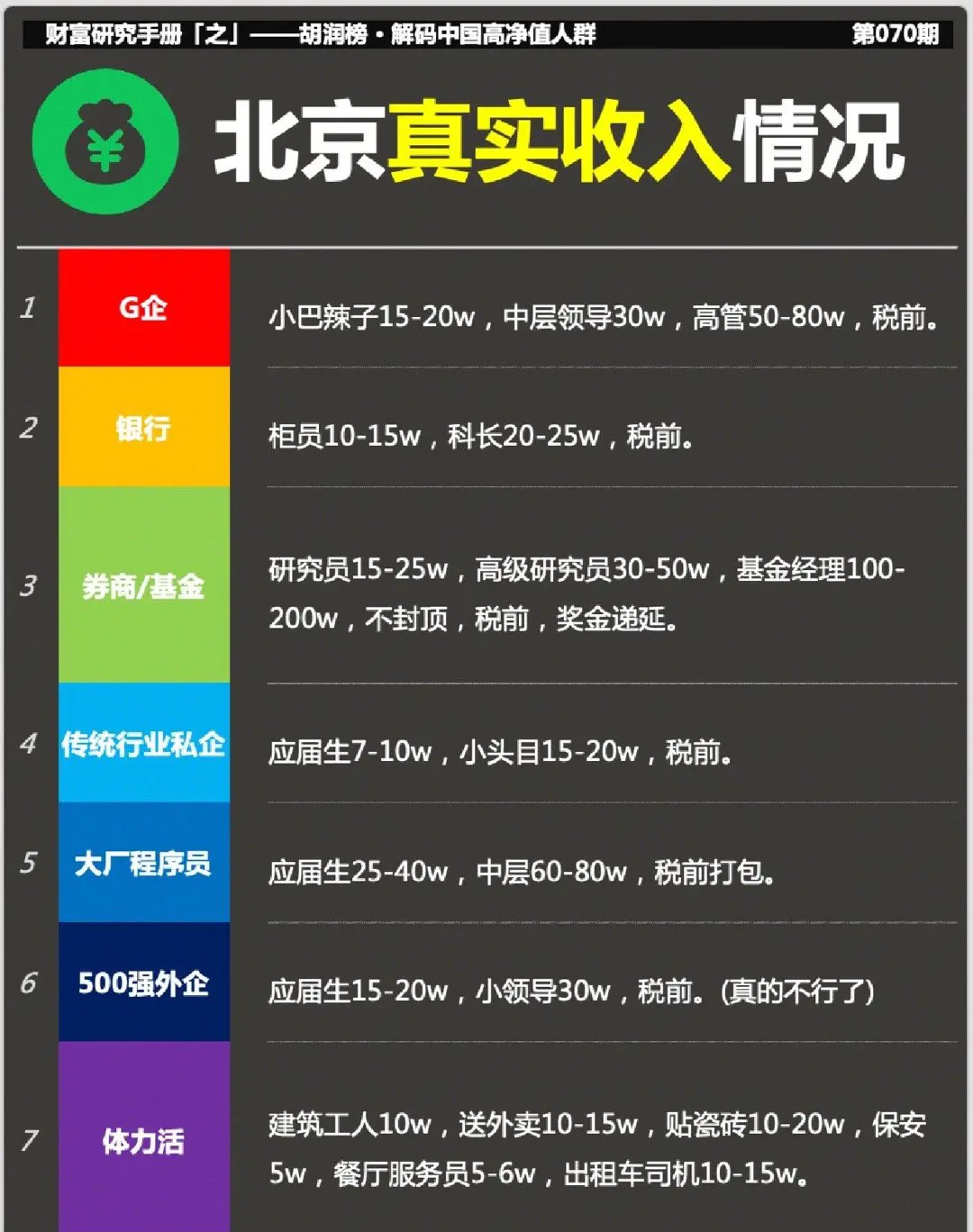 北京真实收入情况