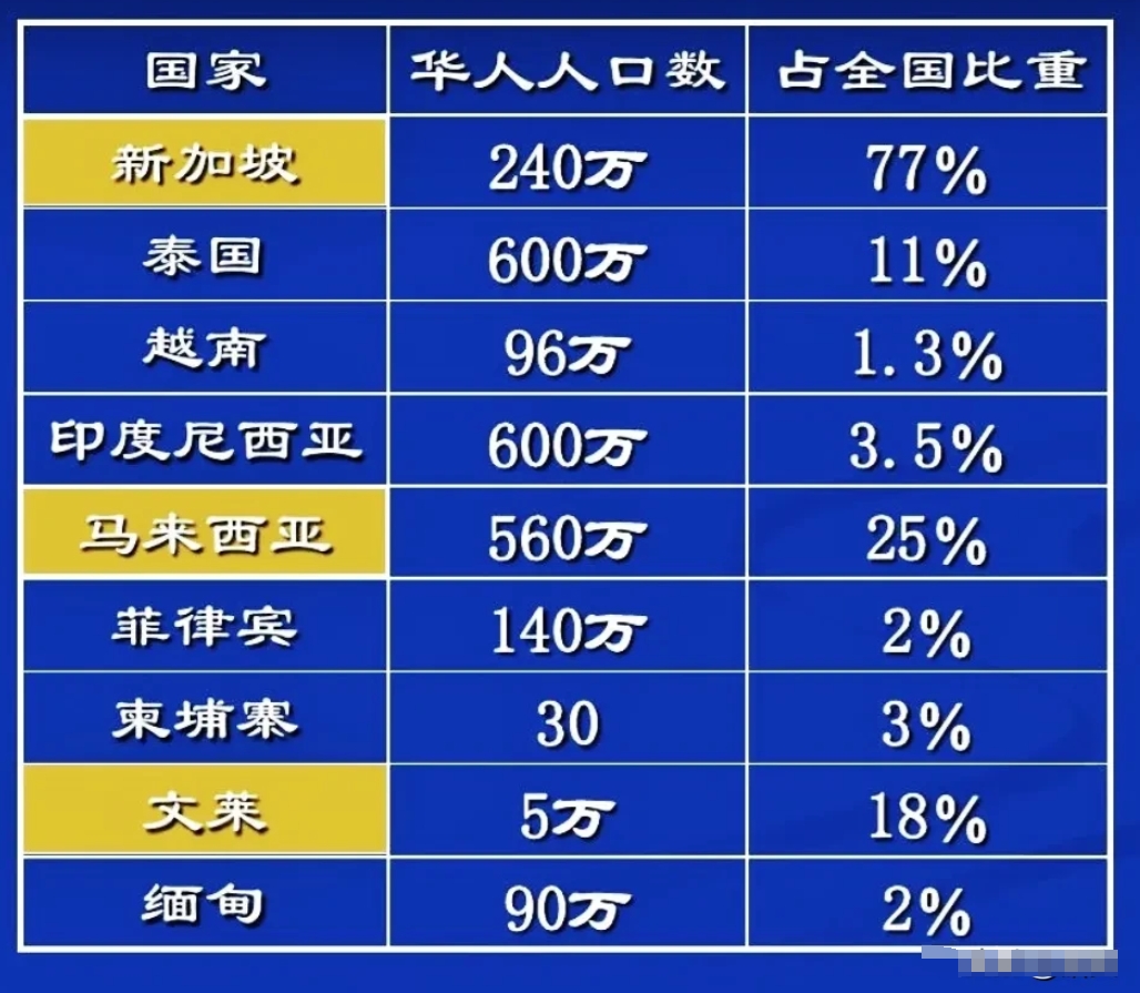 华人在东南亚各国过的怎么样。
1.泰国是华人过的最舒服的，甚至连皇室都有一定的华