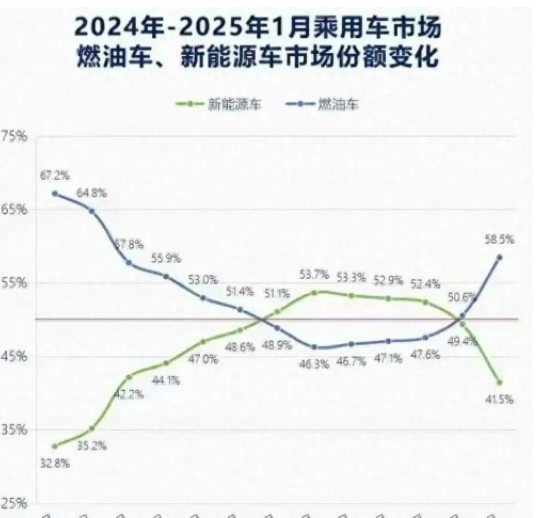 我发现，1月燃油车市场份额从46%增至59%逆袭新能源汽车，很多人又开始电车药丸