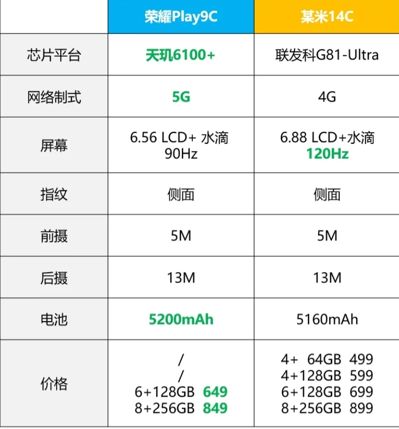 百元机配置对比！小米输惨了，荣耀大胜

看看小米14C和荣耀Play9C的对比，