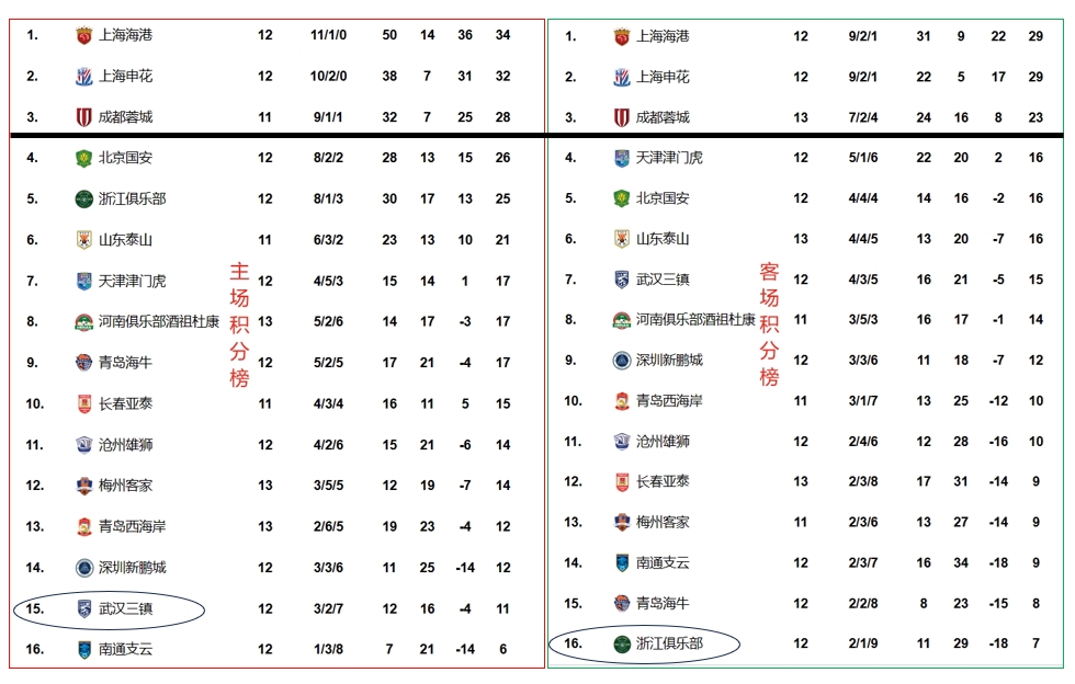 中超主、客场积分榜：
1、排名相同：上海海港（1）、上海申花（2）、成都蓉城（3