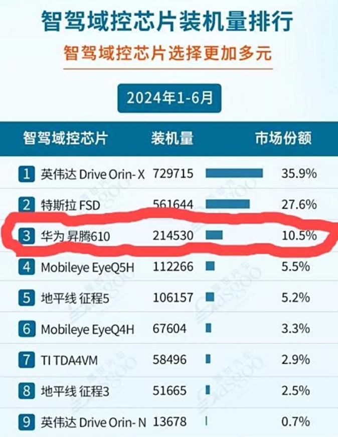 华为太牛了，未来的芯片市场大概率是华为的。
看一看去年的智驾领域芯片装机量排行榜