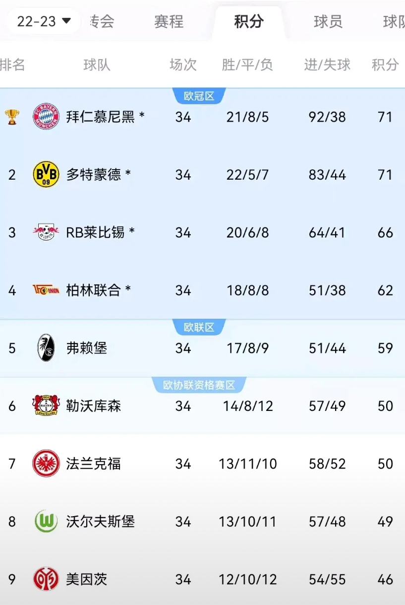 德甲积分榜，不得不提的五个可笑事实
1.凯恩首冠要来了，拜仁德甲不败狂轰36球场