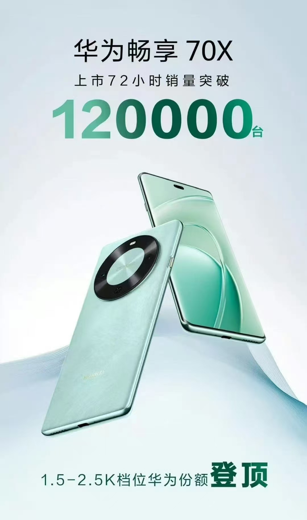 【华为畅享 70X 上市 72 小时销量突破 12 万台： 1.5K-2.5K档位华为登顶】