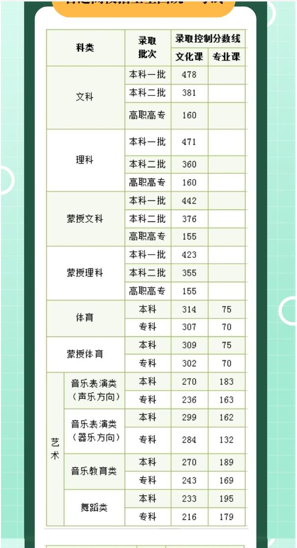 2024年内蒙古自治区高考各批次最低控制分数线，于6月23日出炉了。这对于内蒙古