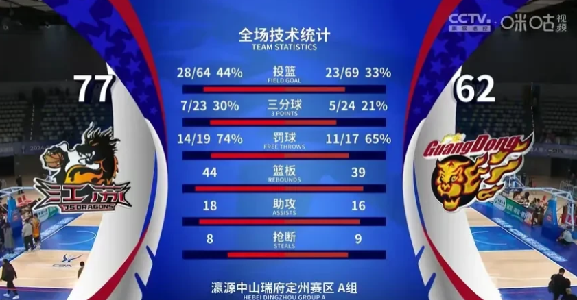 CBA赛场爆出超级冷门！广东男篮竟然败给了0胜10负的江苏男篮！这究竟是实力悬殊