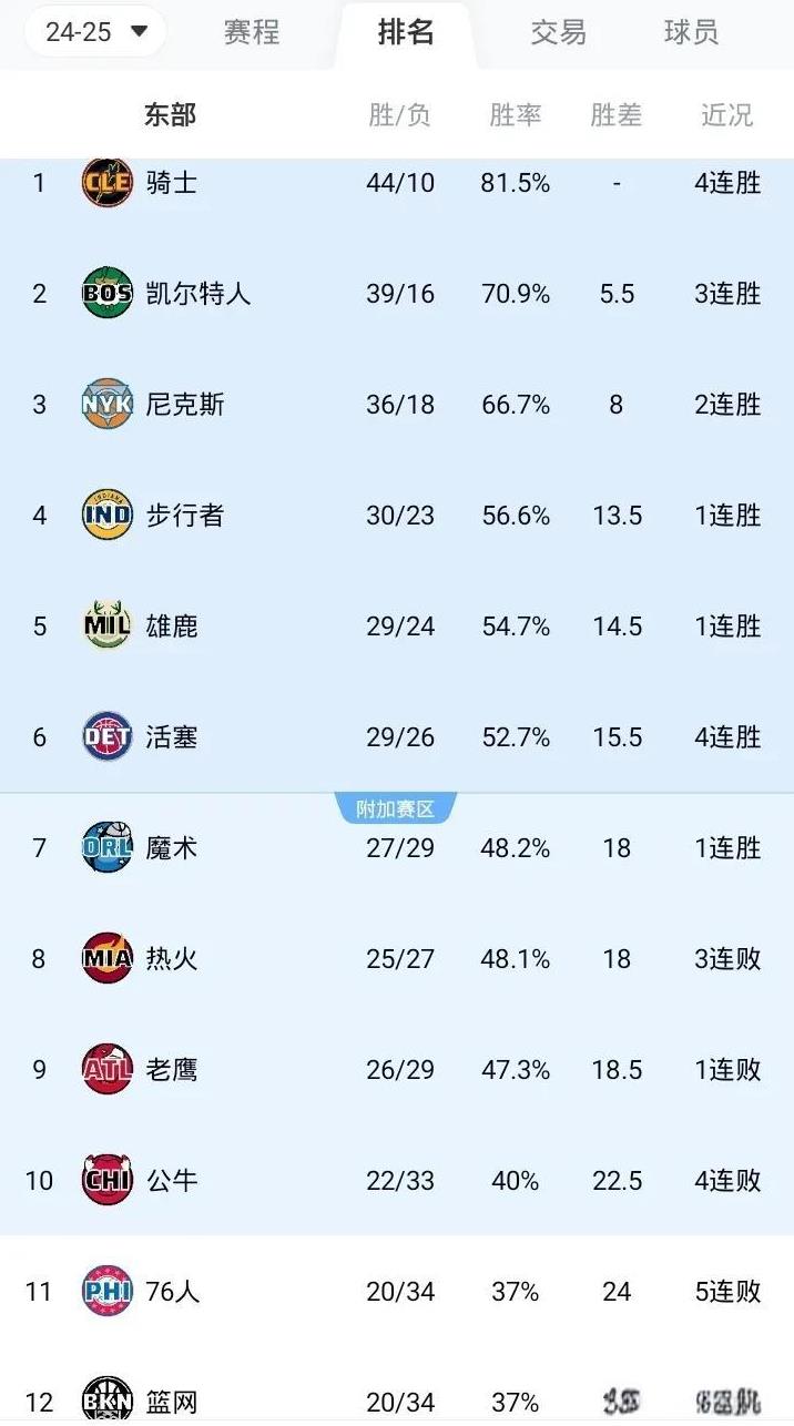 NBA最新战况排名东部
第一 骑士 44胜10负
第二 绿军 39胜16负
第三