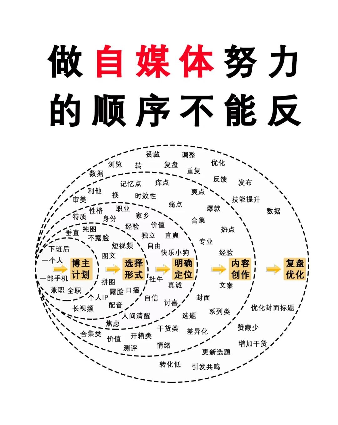 做自媒体短视频运营努力的顺序不能搞反了