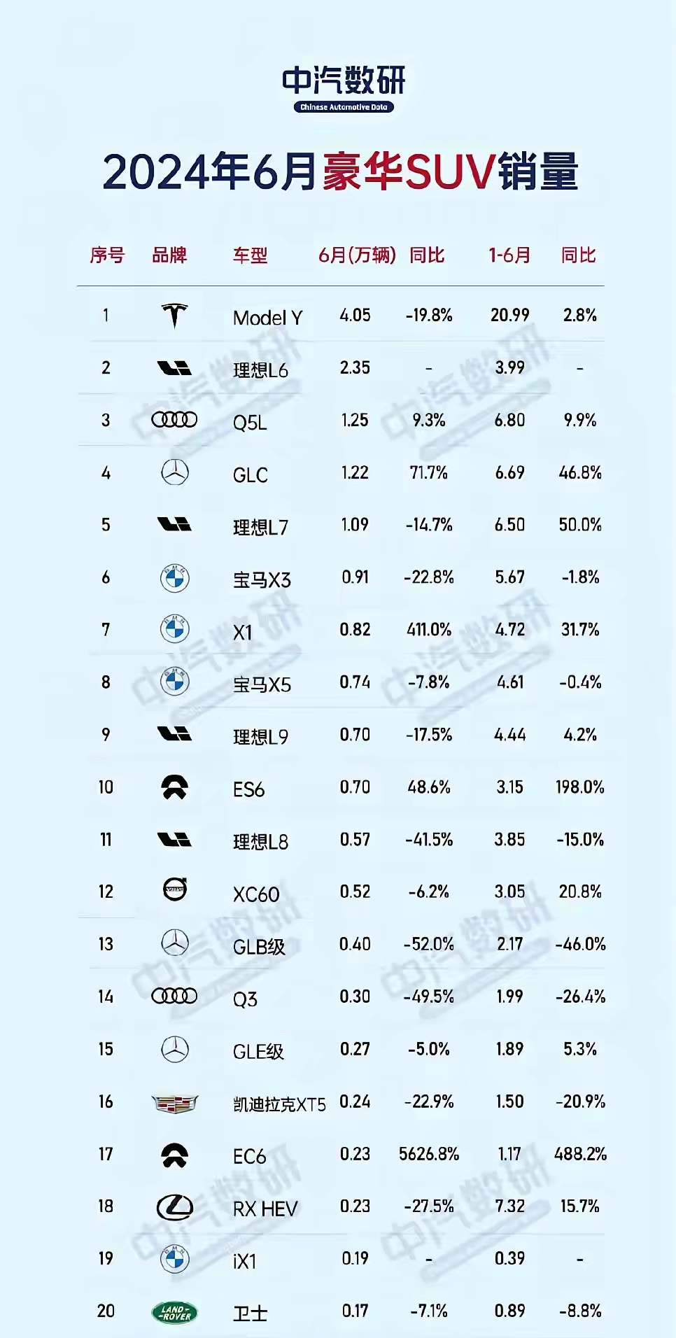 比亚迪有点憋屈啊。
20万以上豪华SUV销量前20名公布，万万没想到我国第一汽车
