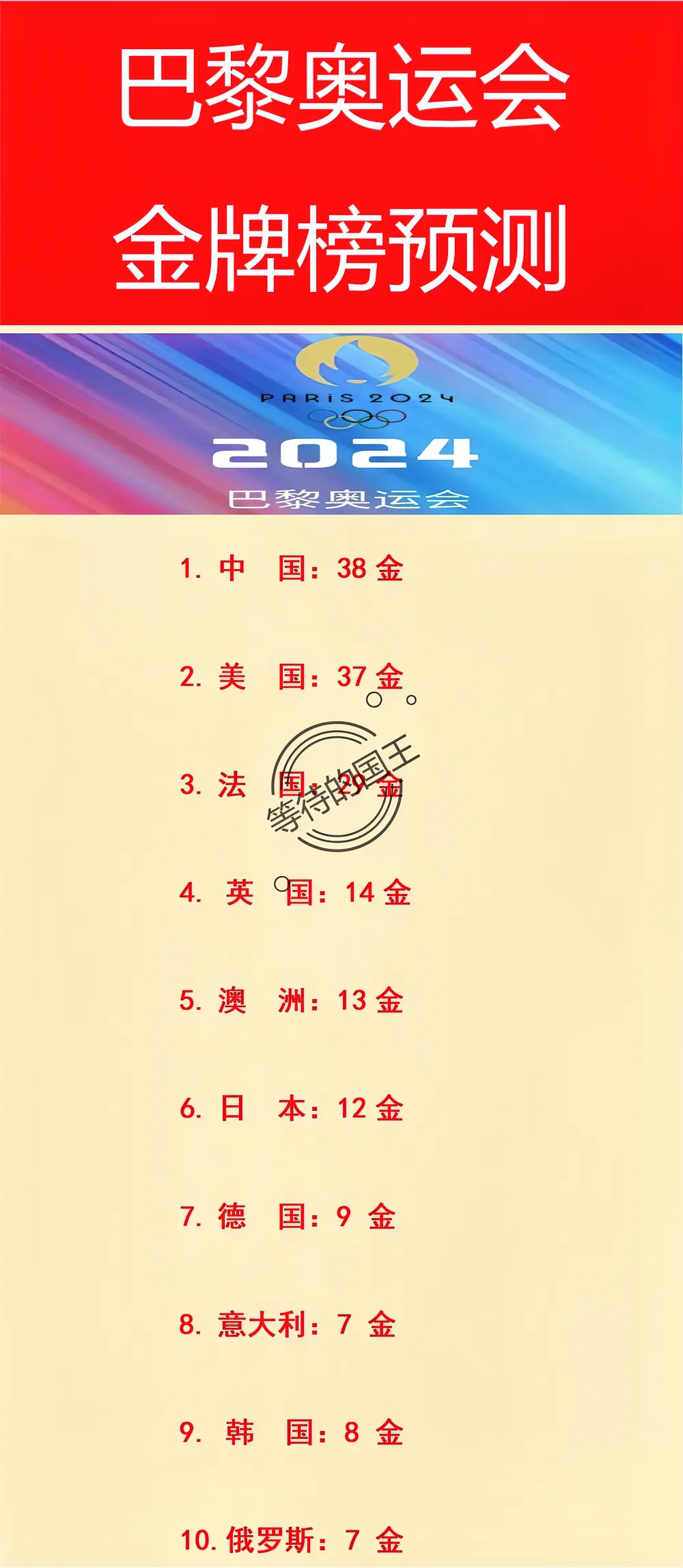 预测中国：38枚金牌，排名第一
预测美国：37枚金牌，屈居第二
预测法国：29枚