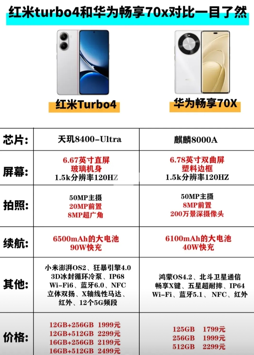 刚刚新出的两款手机，你们会怎么选呢？
红米Turbo4的天玑8400-UItro