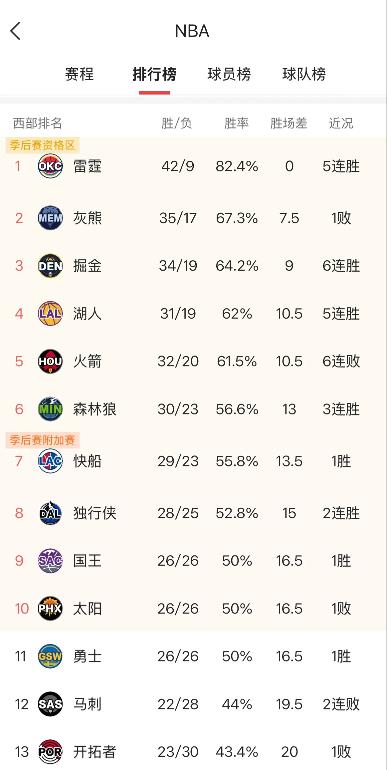 今天11场比赛后西部排名趋势越来越明朗了，今天掘金6连胜迫近第二，湖人5连胜紧追