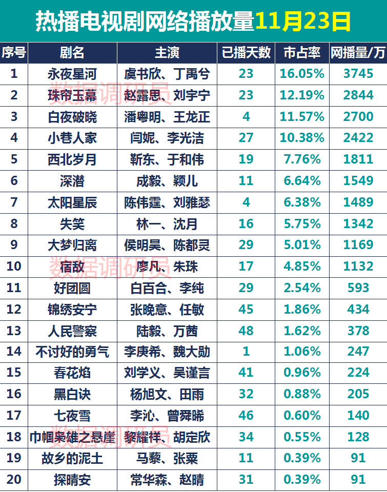 热播电视剧网络播放量11月23日