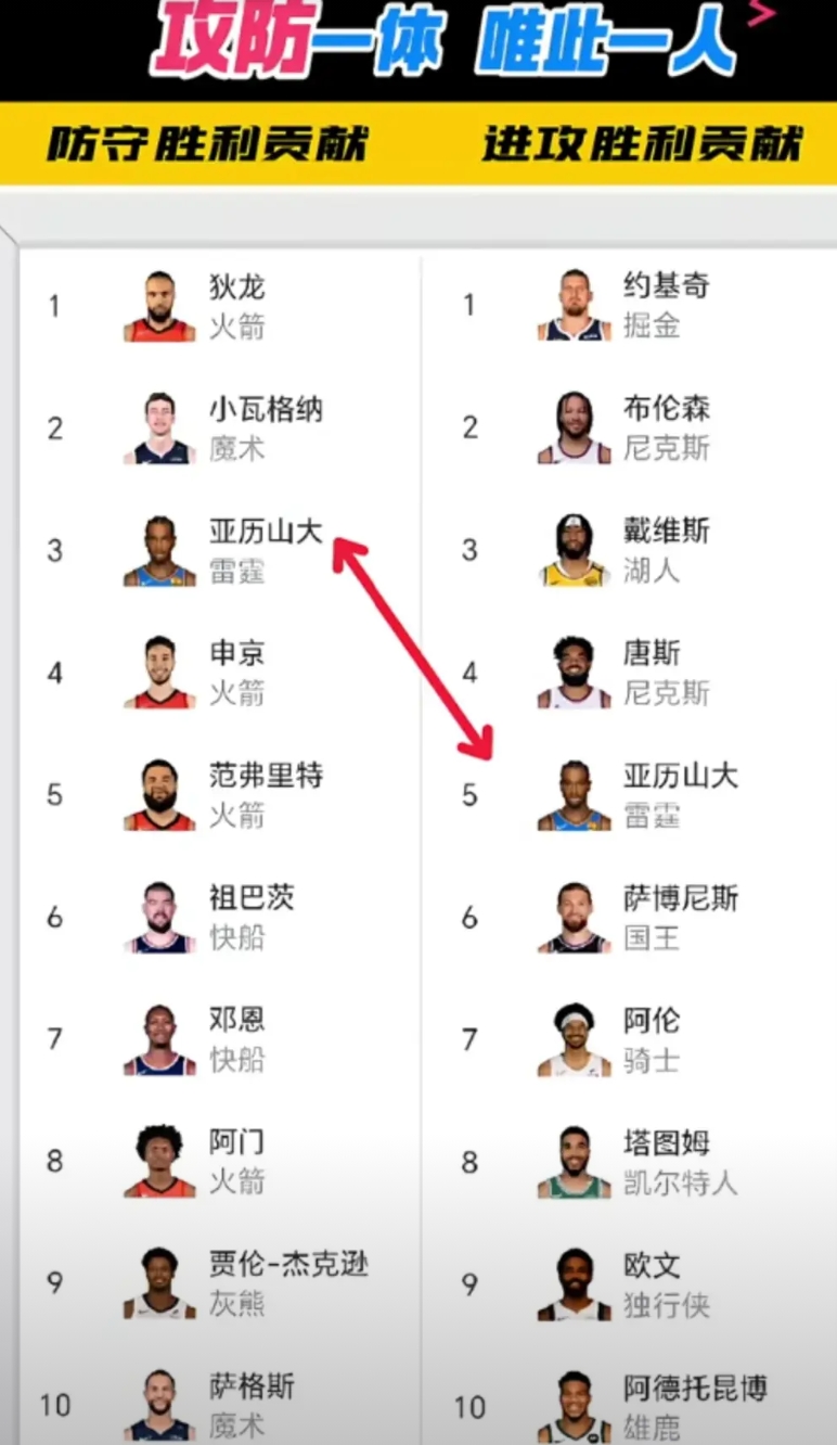 本赛季截止目前为止，攻防一体能排到全联盟前十的只有雷霆的亚历山大一人，独苗苗！