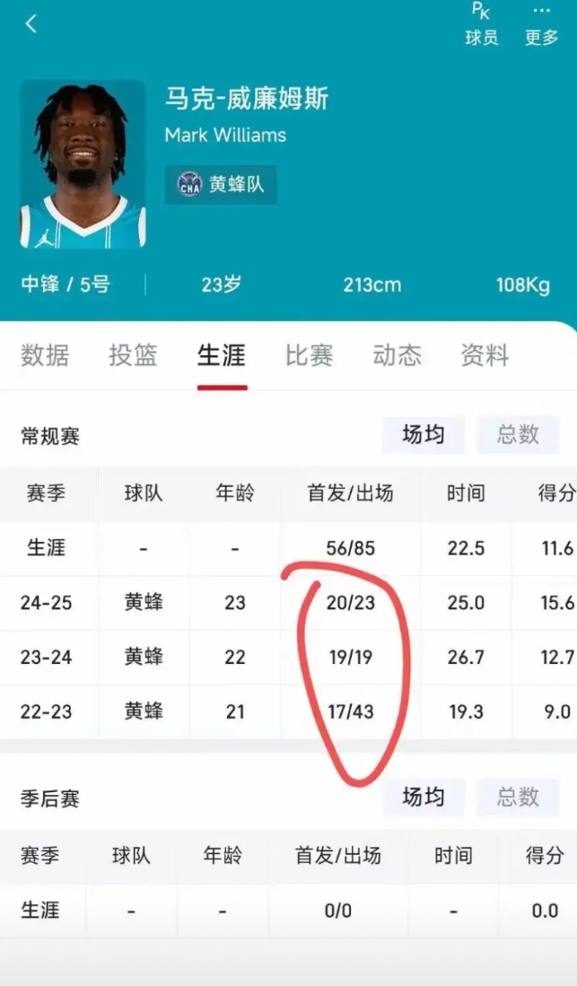 又来了一个玻璃人！
走了浓眉，来了马克。
湖人队交易得到了黄蜂队首发中锋马克，球