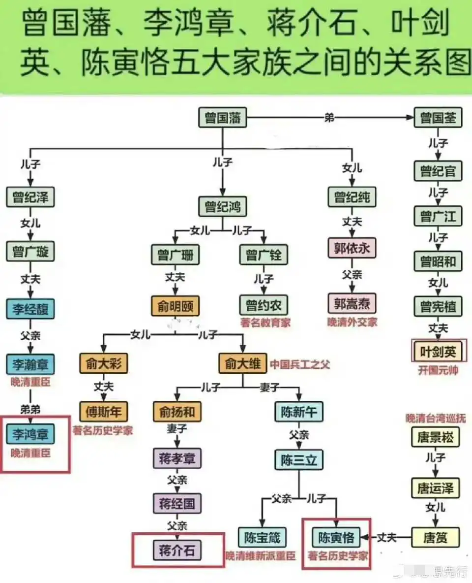 曾国藩、李鸿章等清末民国五大家族的关系