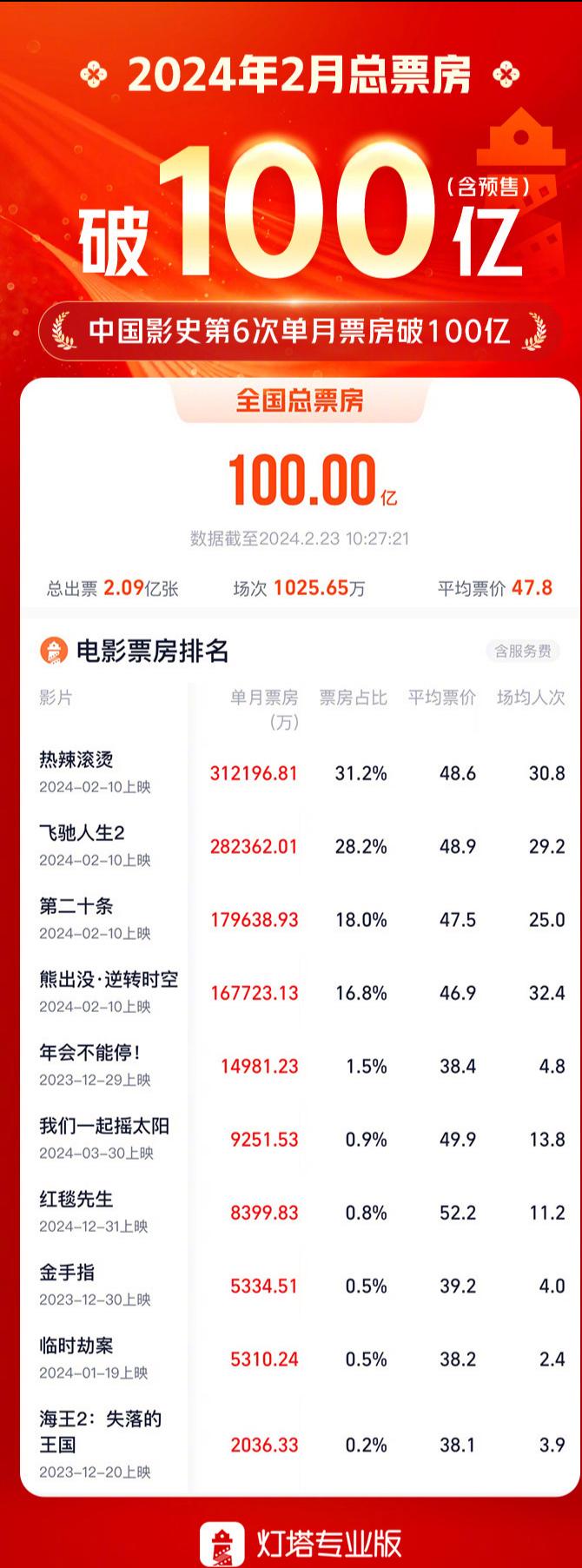 🎉票房破百亿狂欢🎉

哇塞，你知道吗？截至2月23日10时27分，2024年