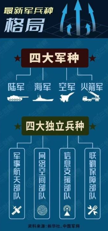 网友们有盼头了，我们的战支拆分成了航天、网络、信息这仨！接下来，希望打场硬仗，把
