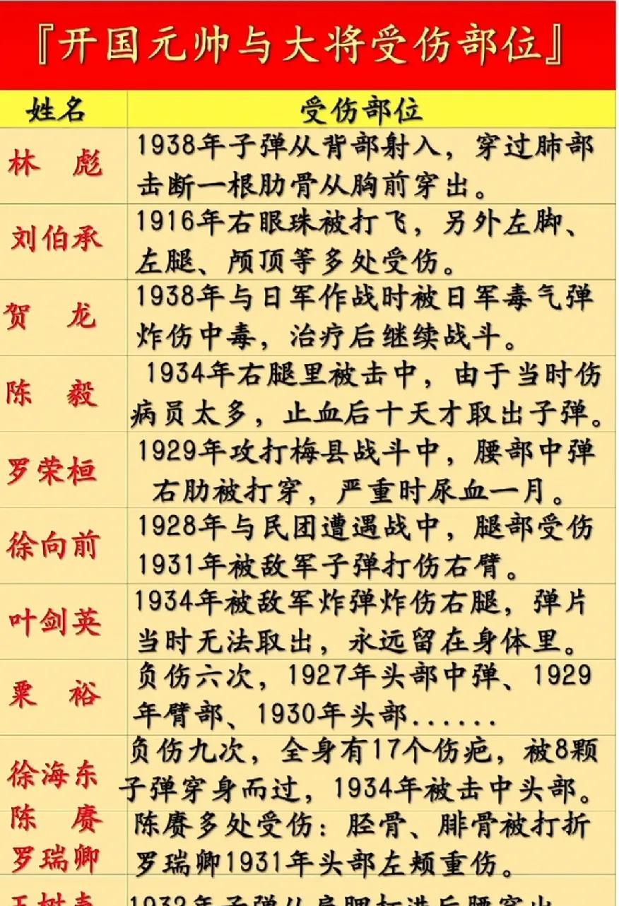 开国元帅和大将们的受伤部位
      1949年10月1日新中国成立，这是无数